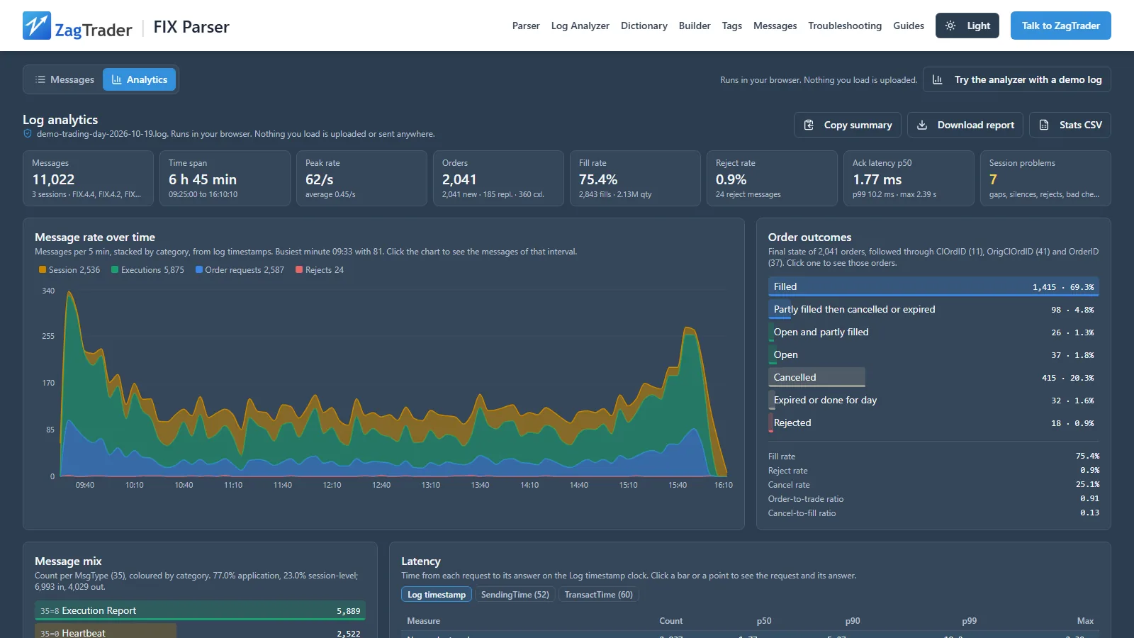 FIX log analytics view: a KPI strip with message count, time span, peak rate, orders, fill rate, reject rate and ack latency p50 and p99, above a message-rate chart over time split by message category