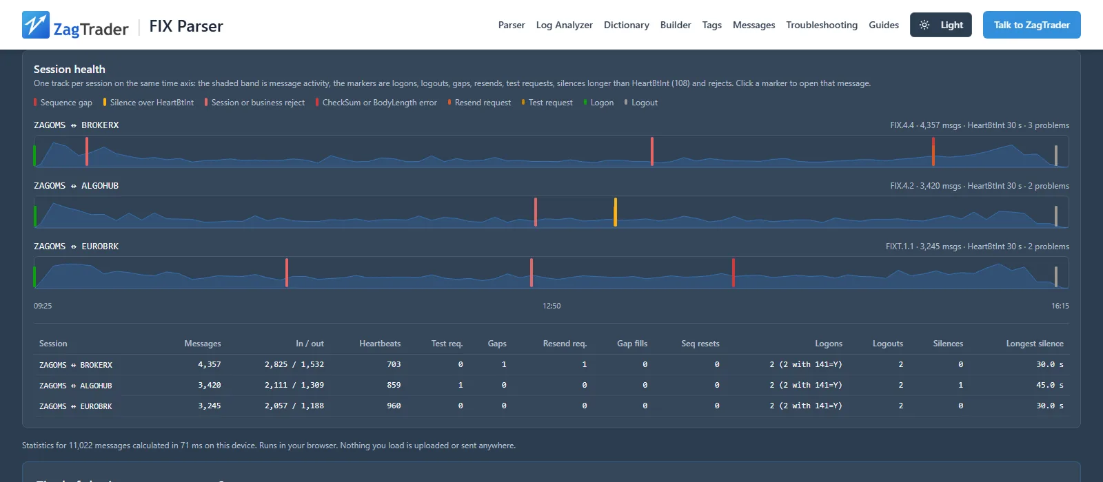 FIX session health timeline with one row per session, marking logons, sequence gaps, resend requests, test requests and silent periods, above a per-session table