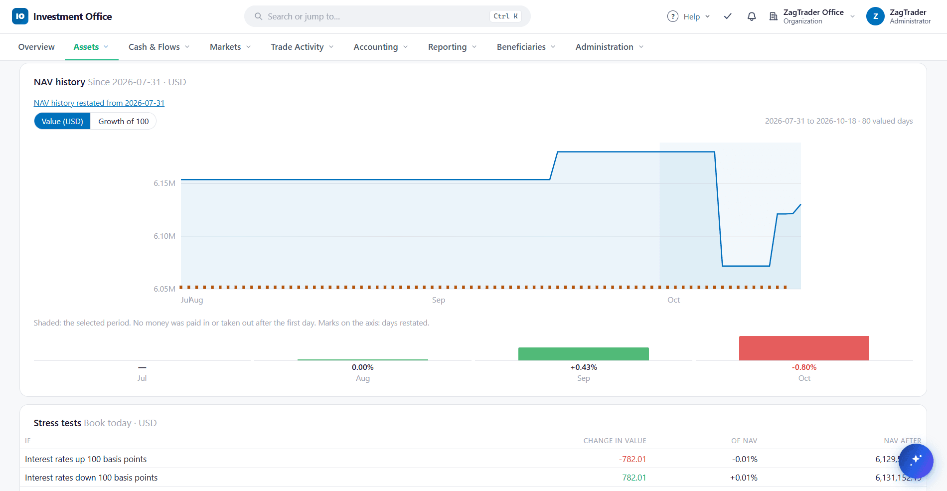 NAV history chart with monthly returns and stress tests