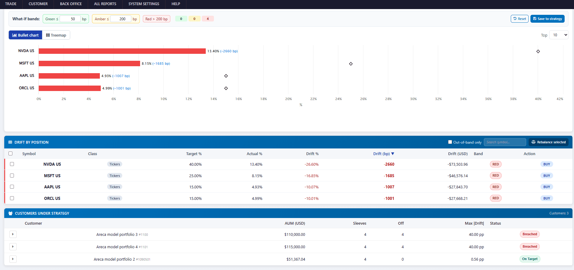 ZagTrader strategy drift monitor with tolerance bands, bullet chart, drift-by-position table, and per-customer status