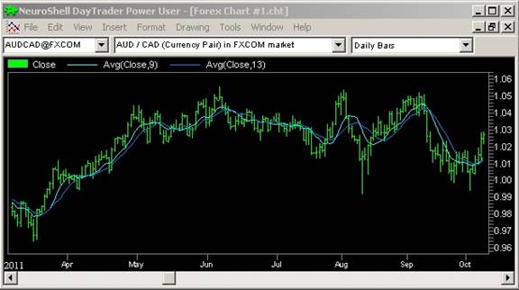 NeuroShell Trader - ZagTrader Edition NeuroShell Trader - ZagTrader Edition