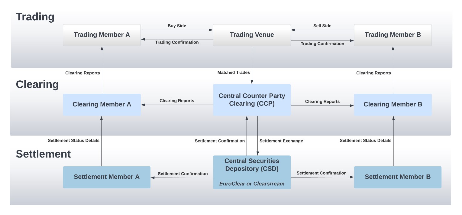 Clearing and Settlement