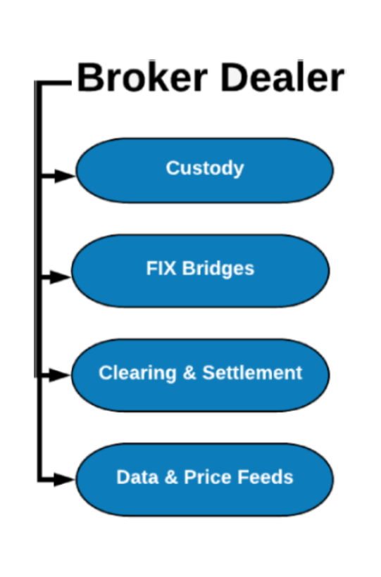 Broker/Dealer Backoffice Solution