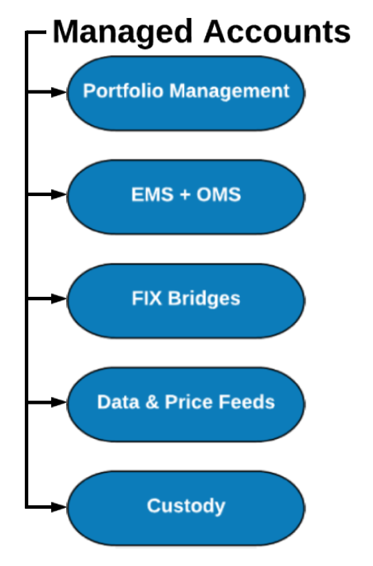Managed Accounts Solution Managed Accounts Solution