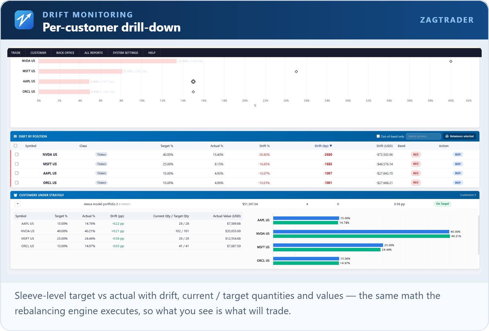 ZagTrader Extends Its Portfolio Management Module With Drift Monitoring and Controlled Rebalancing